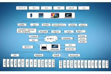 Operation and maintenance management system of Internet of things